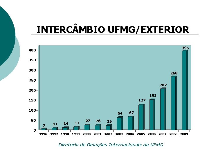 INTERC MBIO UFMG/EXTERIOR Diretoria de Relações Internacionais da UFMG 