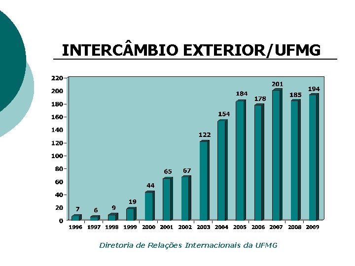 INTERC MBIO EXTERIOR/UFMG Diretoria de Relações Internacionais da UFMG 
