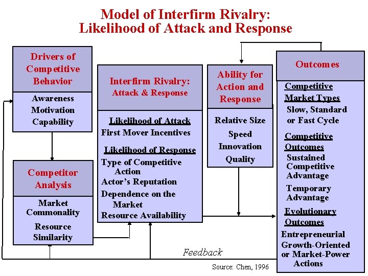 Model of Interfirm Rivalry: Likelihood of Attack and Response Drivers of Competitive Behavior Awareness