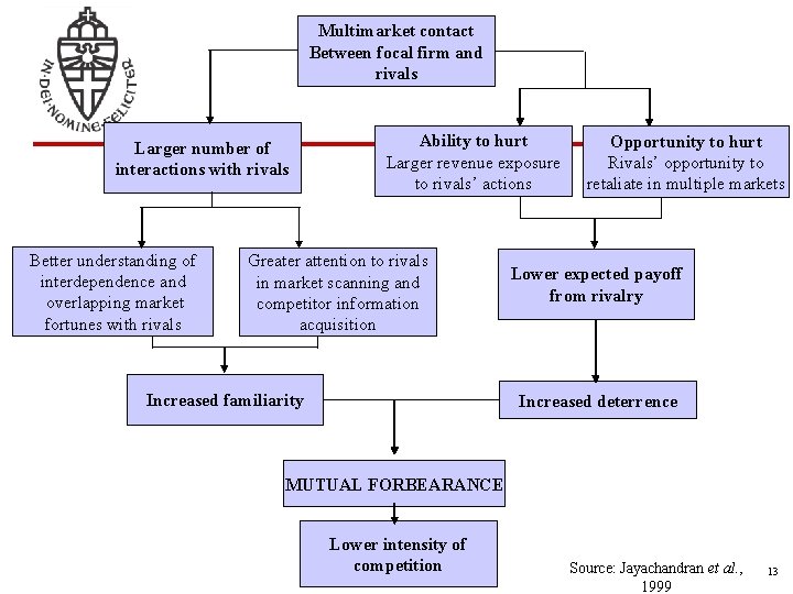 Multimarket contact Between focal firm and rivals Larger number of interactions with rivals Better