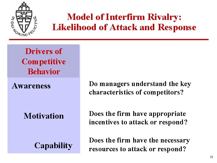 Model of Interfirm Rivalry: Likelihood of Attack and Response Drivers of Competitive Behavior Awareness