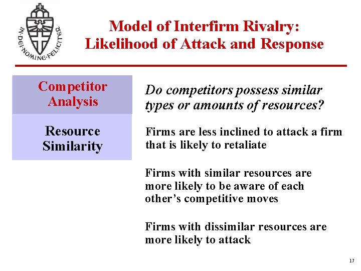 Model of Interfirm Rivalry: Likelihood of Attack and Response Competitor Analysis Resource Similarity Do