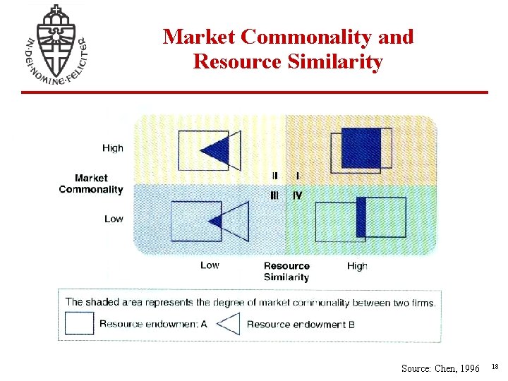 Market Commonality and Resource Similarity Source: Chen, 1996 18 