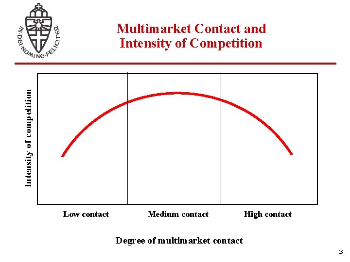 Intensity of competition Multimarket Contact and Intensity of Competition Low contact Medium contact High