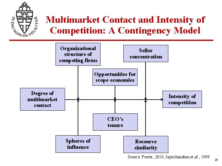 Multimarket Contact and Intensity of Competition: A Contingency Model Organizational structure of competing firms