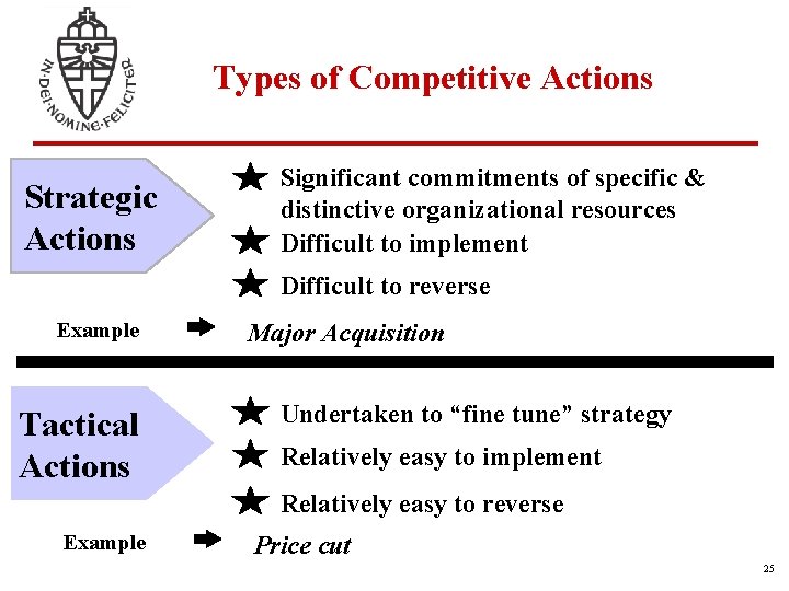 Types of Competitive Actions Strategic Actions Significant commitments of specific & distinctive organizational resources