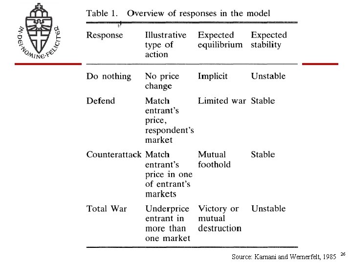 Source: Karnani and Wernerfelt, 1985 26 