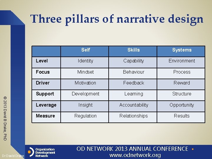 Three pillars of narrative design © 2013 David B Drake, Ph. D Dr David