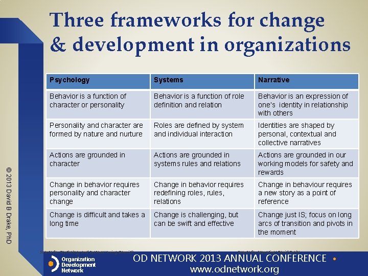 Three frameworks for change & development in organizations Psychology Systems Narrative Behavior is a