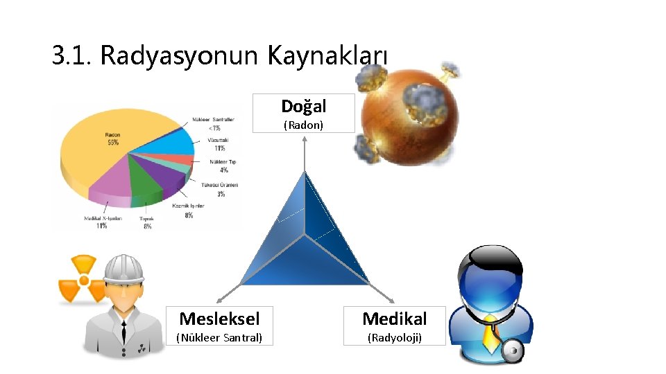 3. 1. Radyasyonun Kaynakları Doğal (Radon) Mesleksel (Nükleer Santral) Medikal (Radyoloji) 