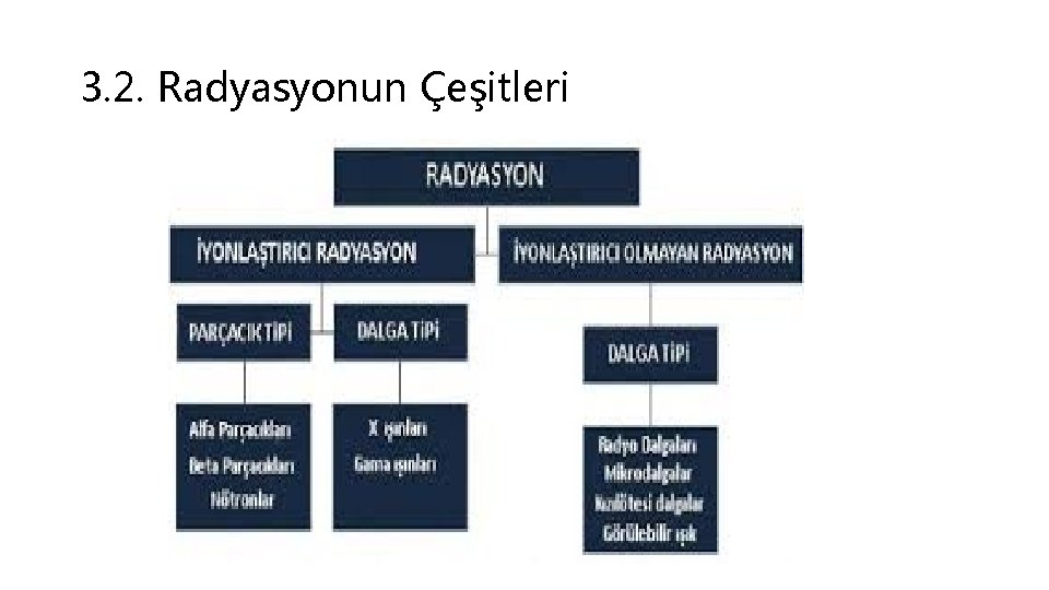3. 2. Radyasyonun Çeşitleri 
