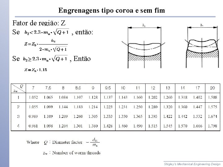 Engrenagens tipo coroa e sem fim Fator de região: Z Se , então: Se Engrenagens tipo coroa e sem fim Fator de região: Z Se , então: Se