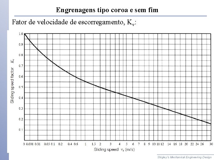 Engrenagens tipo coroa e sem fim Fator de velocidade de escorregamento, Kv: Shigley’s Mechanical Engrenagens tipo coroa e sem fim Fator de velocidade de escorregamento, Kv: Shigley’s Mechanical