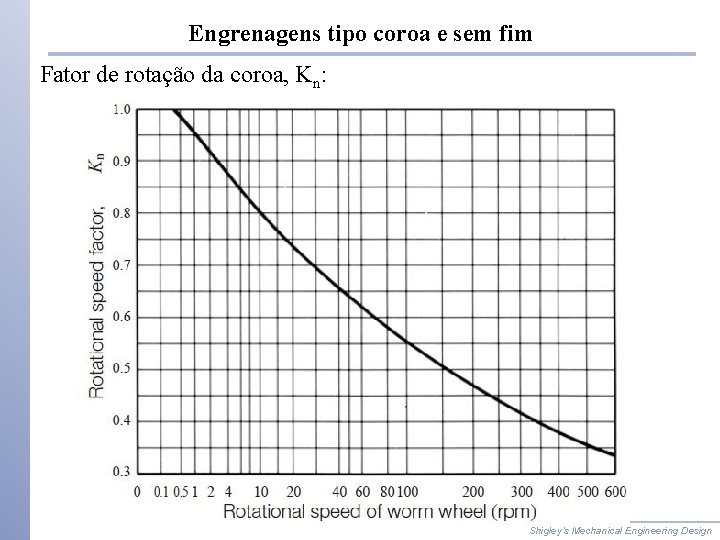 Engrenagens tipo coroa e sem fim Fator de rotação da coroa, Kn: Shigley’s Mechanical Engrenagens tipo coroa e sem fim Fator de rotação da coroa, Kn: Shigley’s Mechanical
