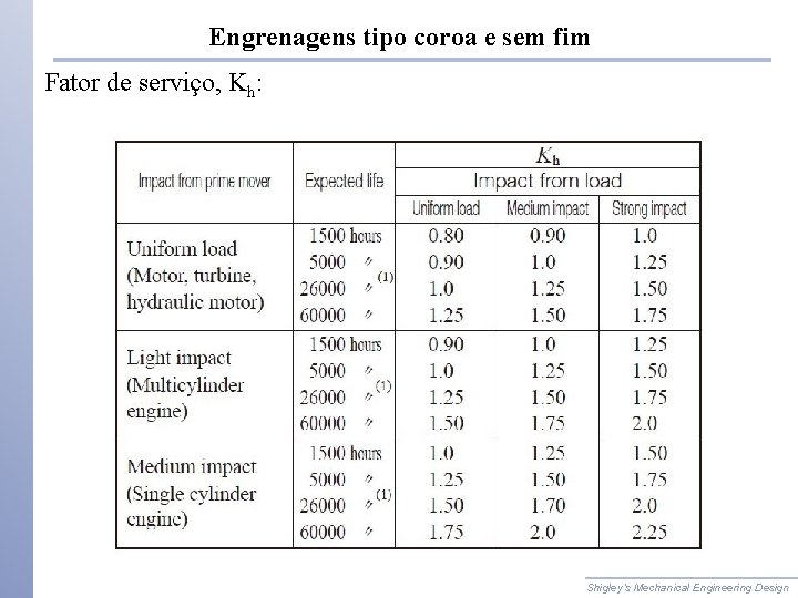 Engrenagens tipo coroa e sem fim Fator de serviço, Kh: Shigley’s Mechanical Engineering Design Engrenagens tipo coroa e sem fim Fator de serviço, Kh: Shigley’s Mechanical Engineering Design