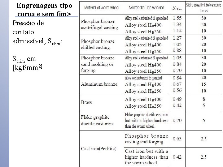 Engrenagens tipo coroa e sem fim> Pressão de contato admissível, Sclim: Sclim em [kgf/mm Engrenagens tipo coroa e sem fim> Pressão de contato admissível, Sclim: Sclim em [kgf/mm