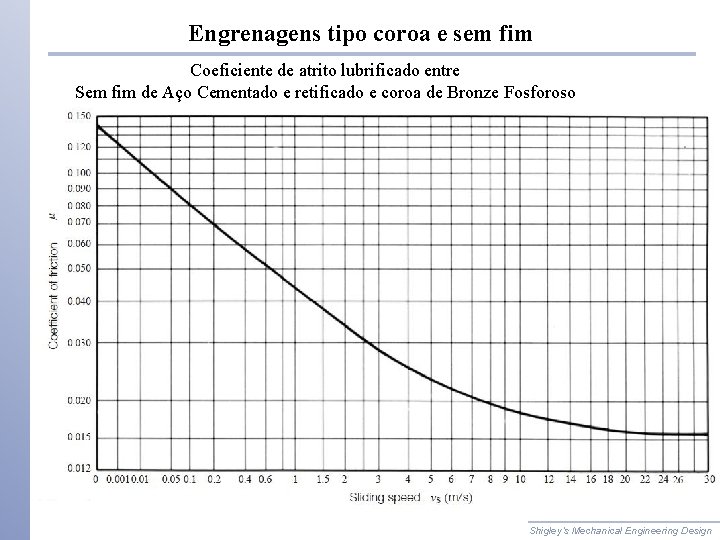 Engrenagens tipo coroa e sem fim Coeficiente de atrito lubrificado entre Sem fim de Engrenagens tipo coroa e sem fim Coeficiente de atrito lubrificado entre Sem fim de