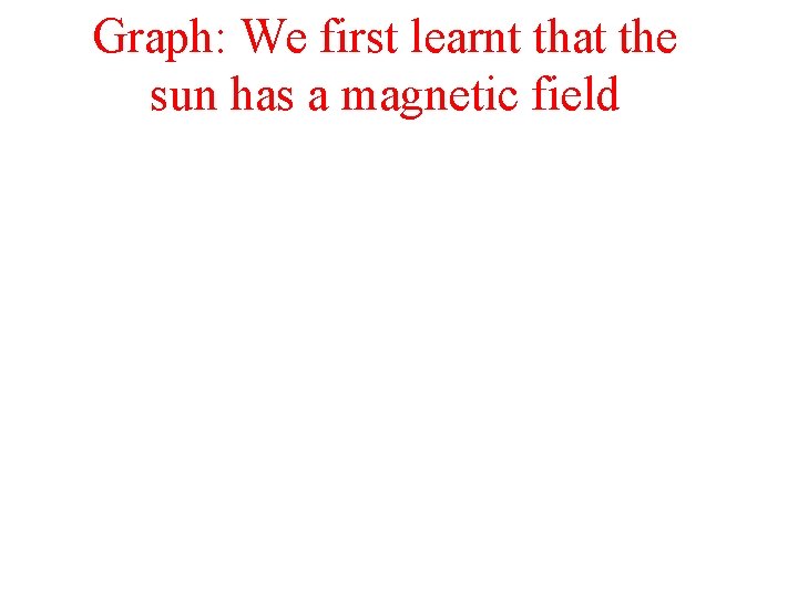 Graph: We first learnt that the sun has a magnetic field 