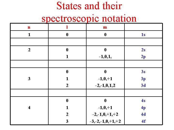 States and their spectroscopic notation n l m 1 0 0 1 s 2