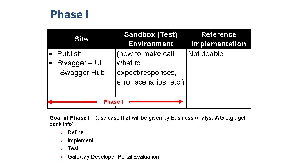 Phase I Site Publish Swagger – UI Swagger Hub Sandbox (Test) Reference Environment Implementation