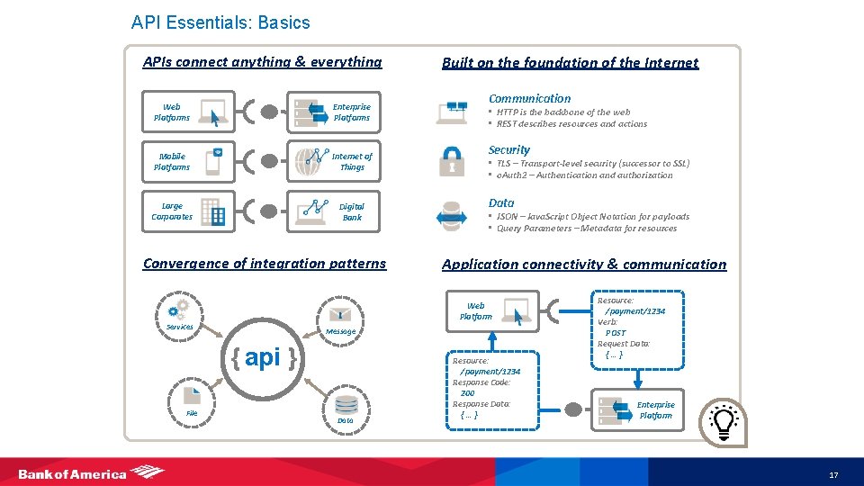 API Essentials: Basics APIs connect anything & everything Web Platforms Enterprise Platforms Mobile Platforms