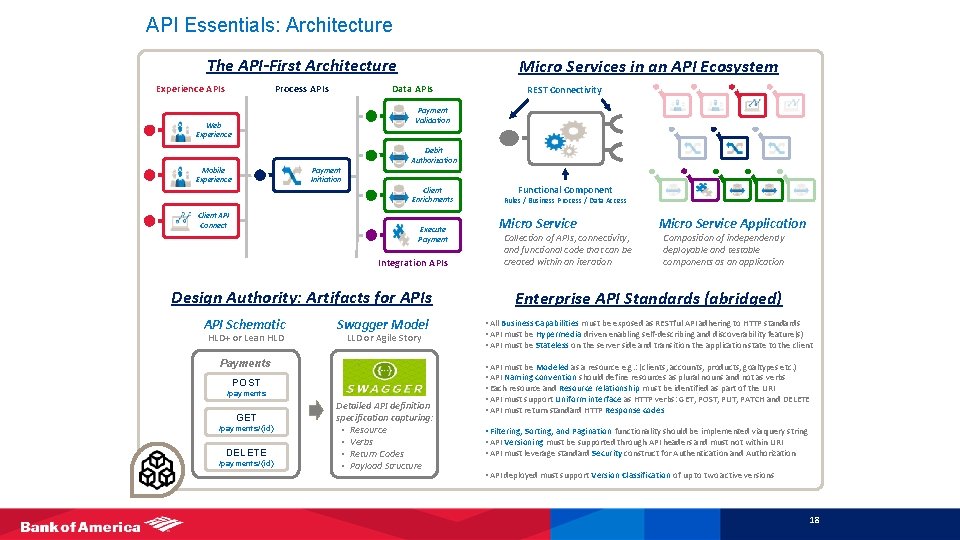 API Essentials: Architecture The API-First Architecture Experience APIs Process APIs Micro Services in an