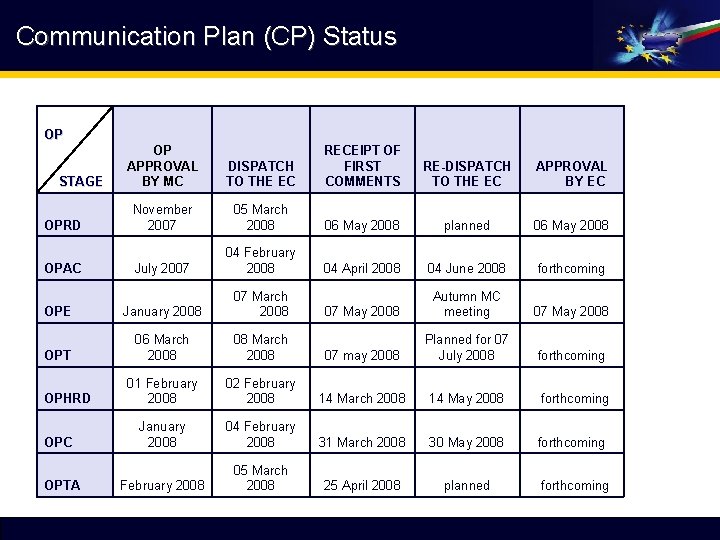 Communication Plan (CP) Status OP DISPATCH TO THE EC RECEIPT OF FIRST COMMENTS RE-DISPATCH