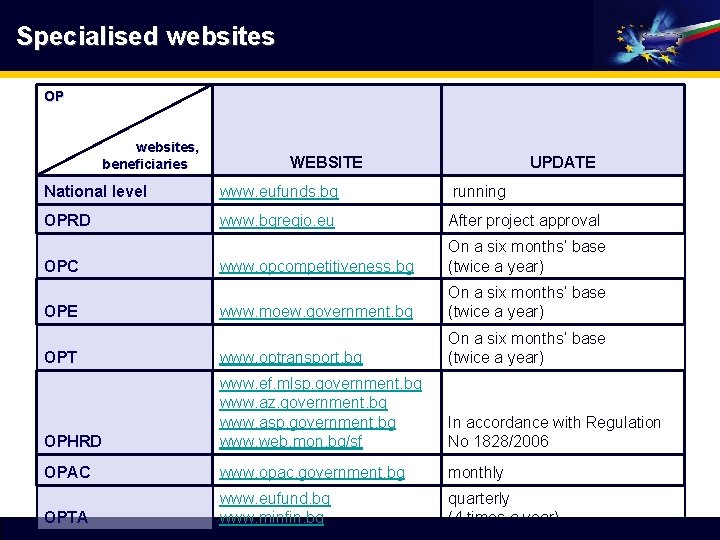 Specialised websites OP websites, WEBSITE UPDATE beneficiaries National level www. eufunds. bg running OPRD