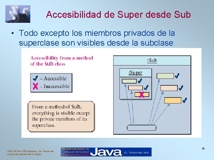 Accesibilidad de Super desde Sub • Todo excepto los miembros privados de la superclase