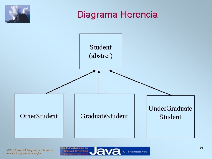 Diagrama Herencia Student (abstrct) Graduate. Student Other. Student ©The Mc. Graw-Hill Companies, Inc. Permission