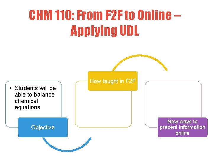 CHM 110: From F 2 F to Online – Applying UDL How taught in