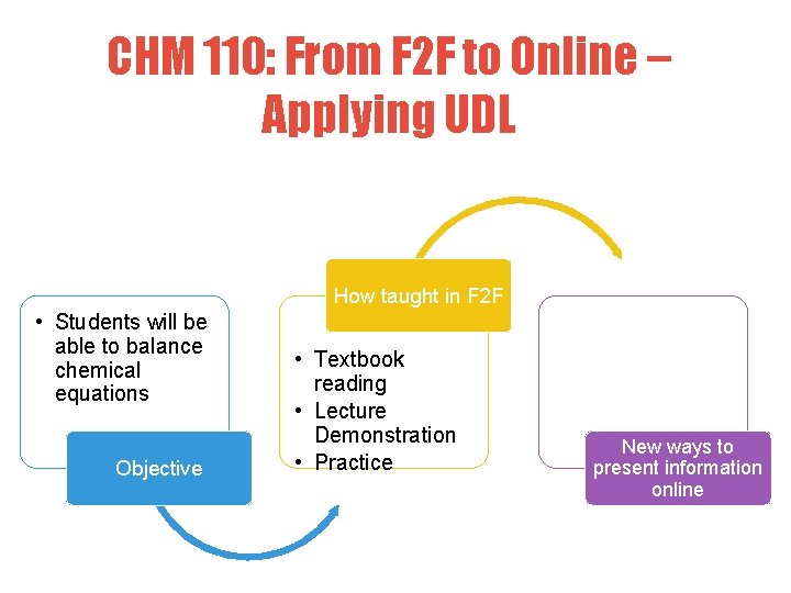 CHM 110: From F 2 F to Online – Applying UDL How taught in