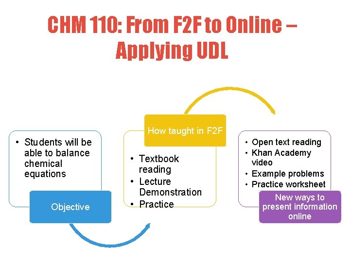 CHM 110: From F 2 F to Online – Applying UDL How taught in