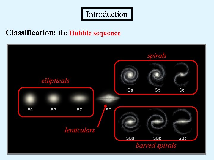  Introduction Classification: the Hubble sequence spirals ellipticals lenticulars barred spirals 