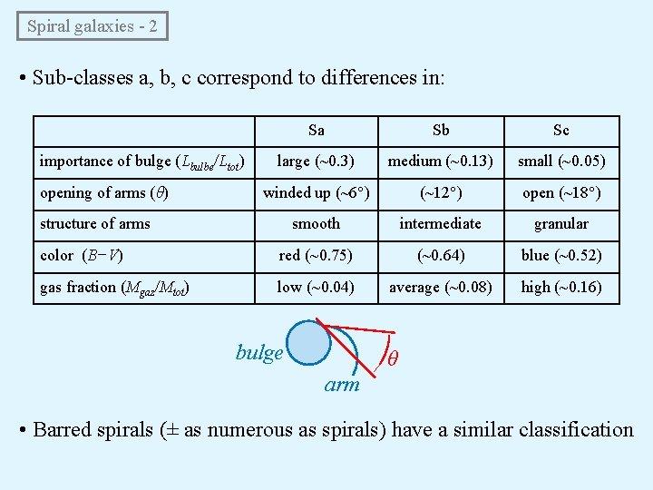  Spiral galaxies - 2 • Sub-classes a, b, c correspond to differences in: