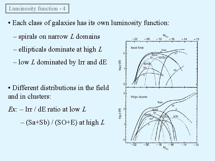  Luminosity function - 4 • Each class of galaxies has its own luminosity