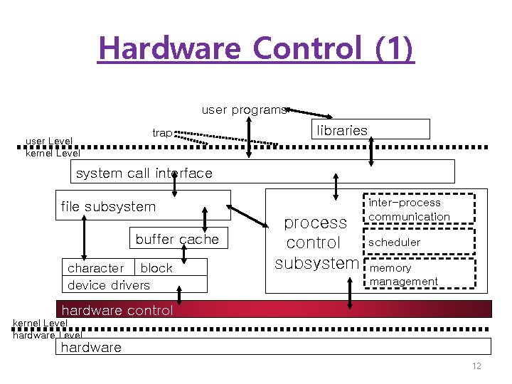 Hardware Control (1) user programs user Level kernel Level trap libraries system call interface