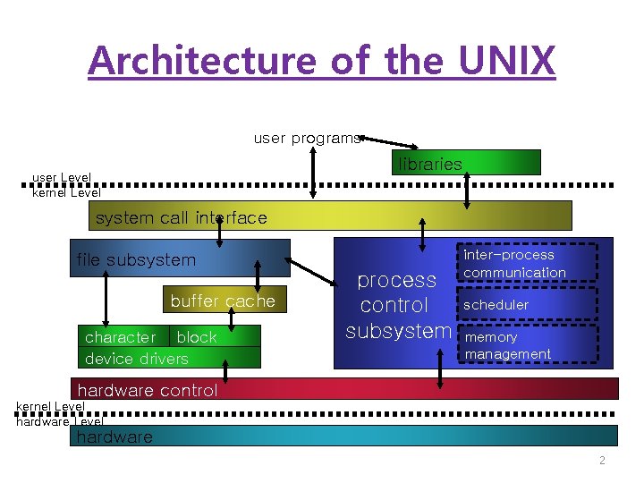 Architecture of the UNIX user programs libraries user Level kernel Level system call interface