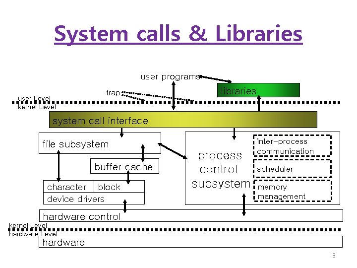 System calls & Libraries user programs user Level kernel Level trap libraries system call