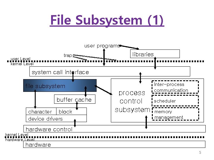 File Subsystem (1) user programs user Level kernel Level trap libraries system call interface