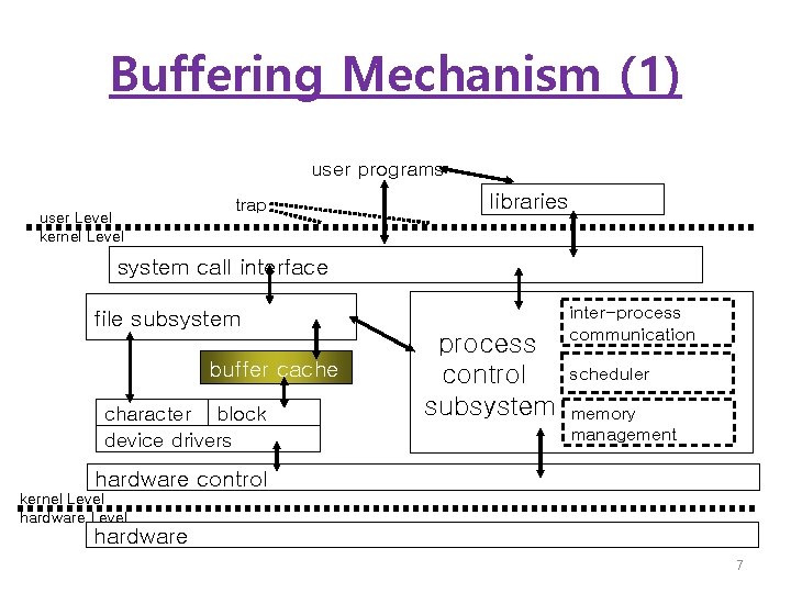 Buffering Mechanism (1) user programs user Level kernel Level trap libraries system call interface