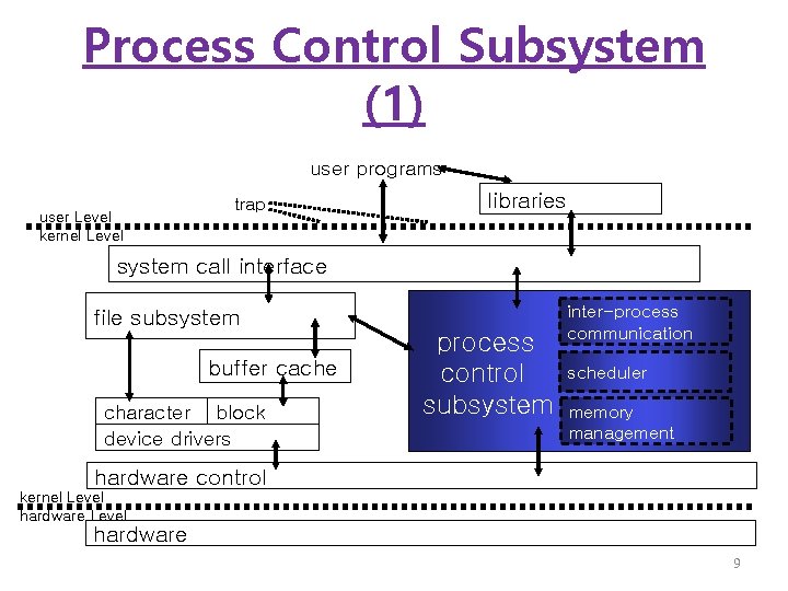 Process Control Subsystem (1) user programs user Level kernel Level trap libraries system call
