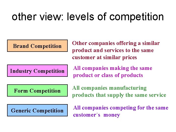 other view: levels of competition Brand Competition Industry Competition Other companies offering a similar