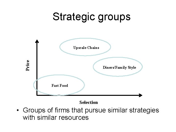 Strategic groups Price Upscale Chains Diners/Family Style Fast Food Selection • Groups of firms