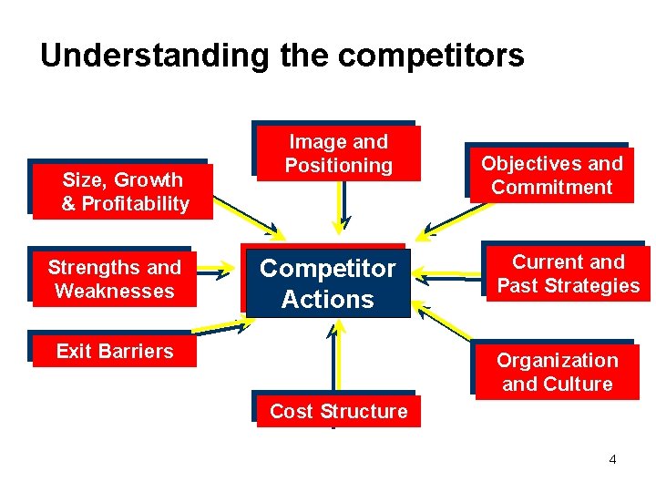 Understanding the competitors Size, Growth & Profitability Strengths and Weaknesses Image and Positioning Competitor