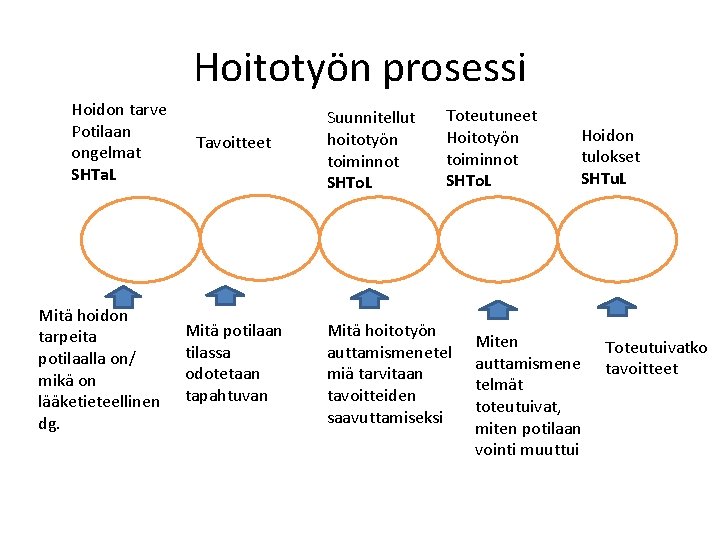 Hoitotyön prosessi Hoidon tarve Potilaan ongelmat SHTa. L Mitä hoidon tarpeita potilaalla on/ mikä