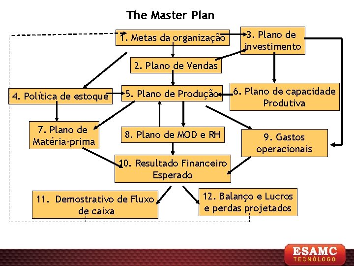 The Master Plan 1. Metas da organização 3. Plano de investimento 2. Plano de