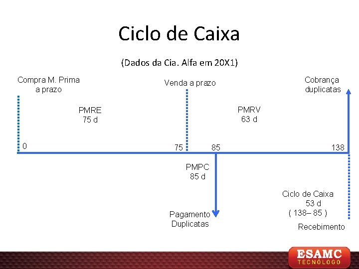 Ciclo de Caixa (Dados da Cia. Alfa em 20 X 1) Compra M. Prima