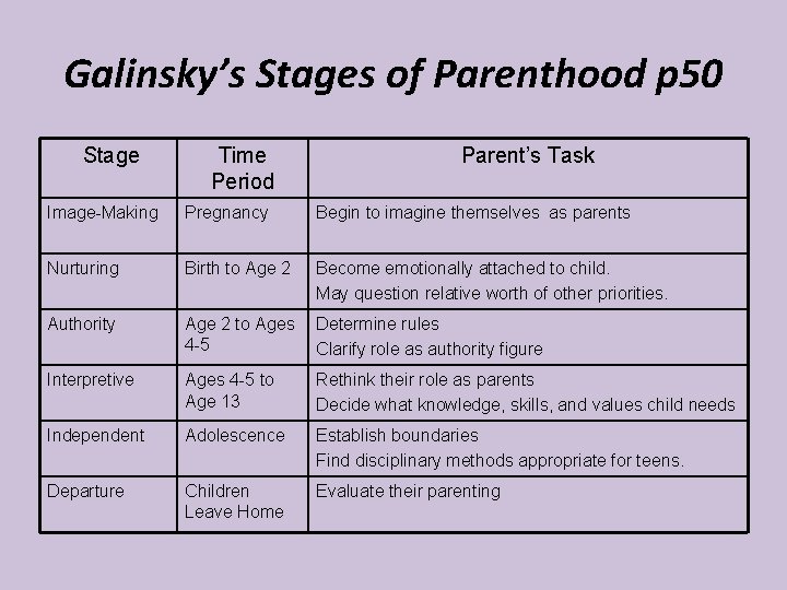 Galinsky’s Stages of Parenthood p 50 Stage Time Period Parent’s Task Image-Making Pregnancy Begin Galinsky’s Stages of Parenthood p 50 Stage Time Period Parent’s Task Image-Making Pregnancy Begin