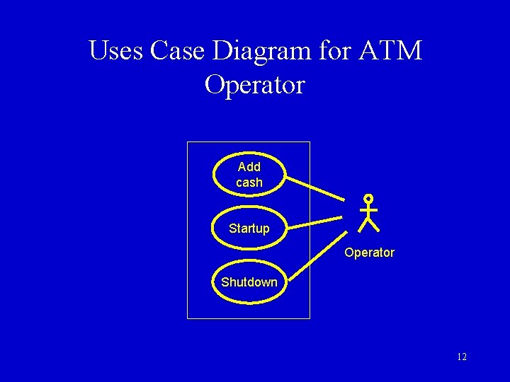 Uses Case Diagram for ATM Operator Add cash Startup Operator Shutdown 12 